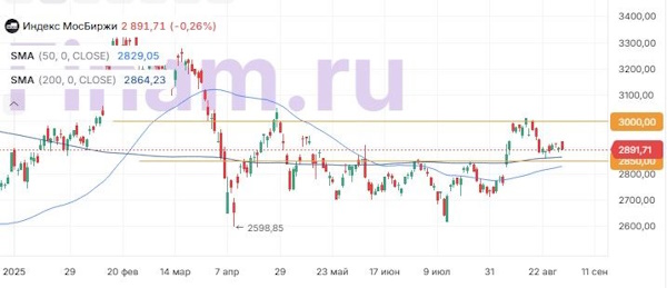 Индекс МосБиржи ищет направление